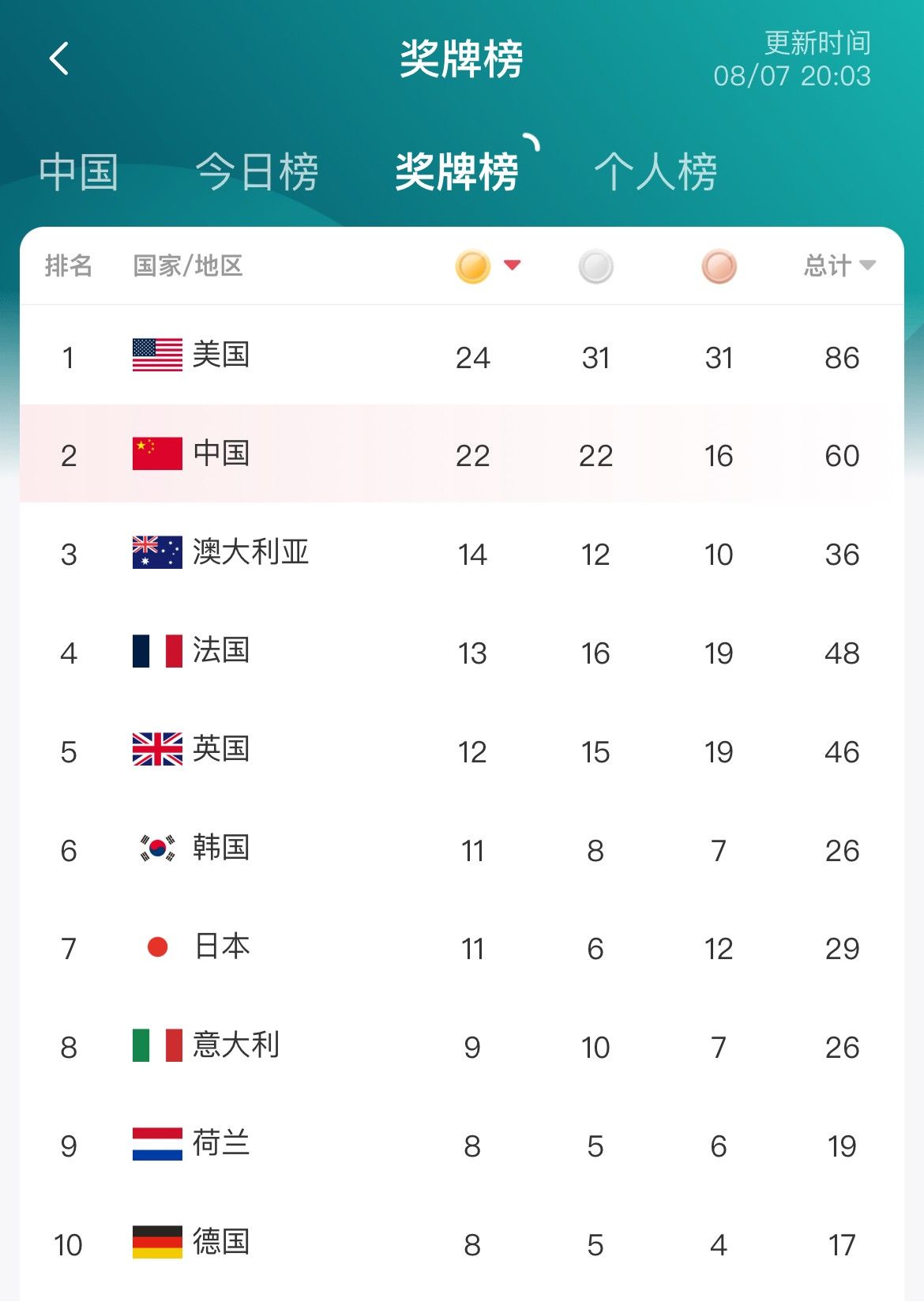 💪🏻中国代表团再添一银 本届奥运奖牌总数达到60枚
